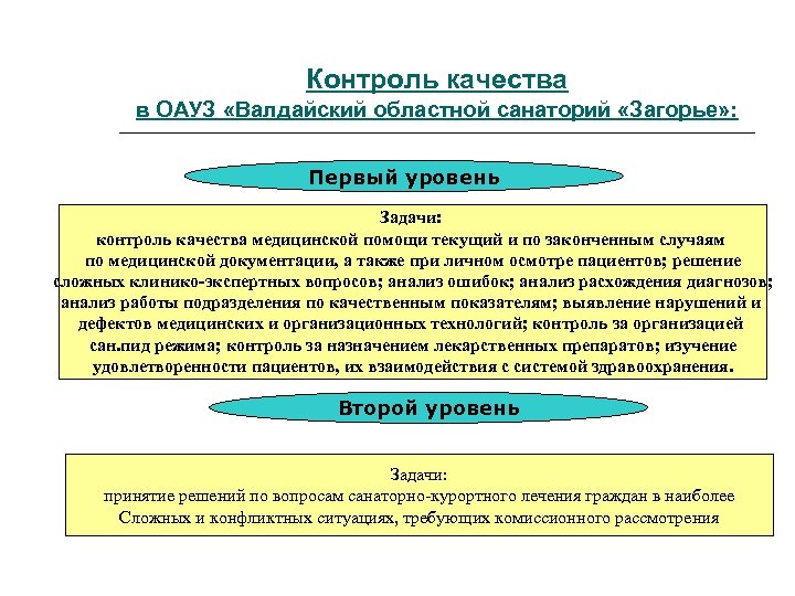 Контроль качества в ОАУЗ «Валдайский областной санаторий «Загорье» : Первый уровень Задачи: контроль качества