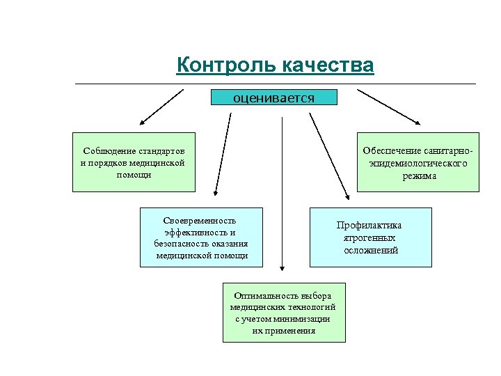 Контроль качества оценивается Обеспечение санитарноэпидемиологического режима Соблюдение стандартов и порядков медицинской помощи Своевременность эффективность
