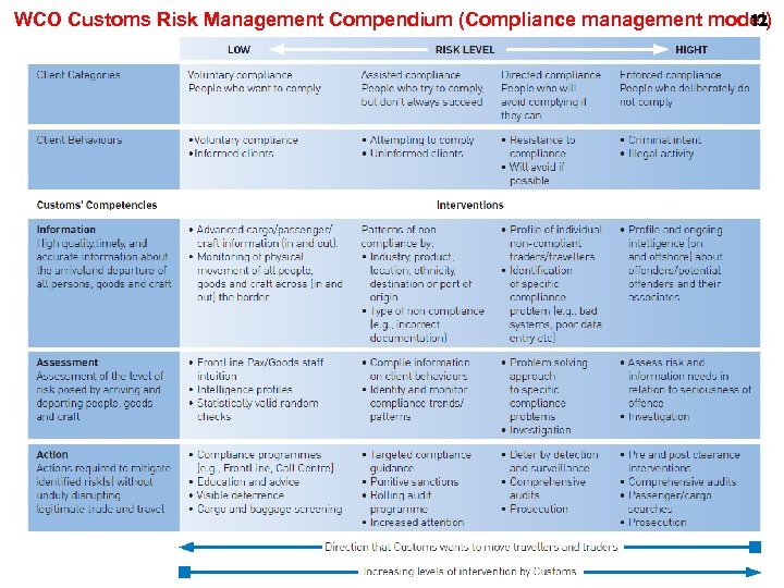 WCO Customs Risk Management Compendium (Compliance management model) 12 