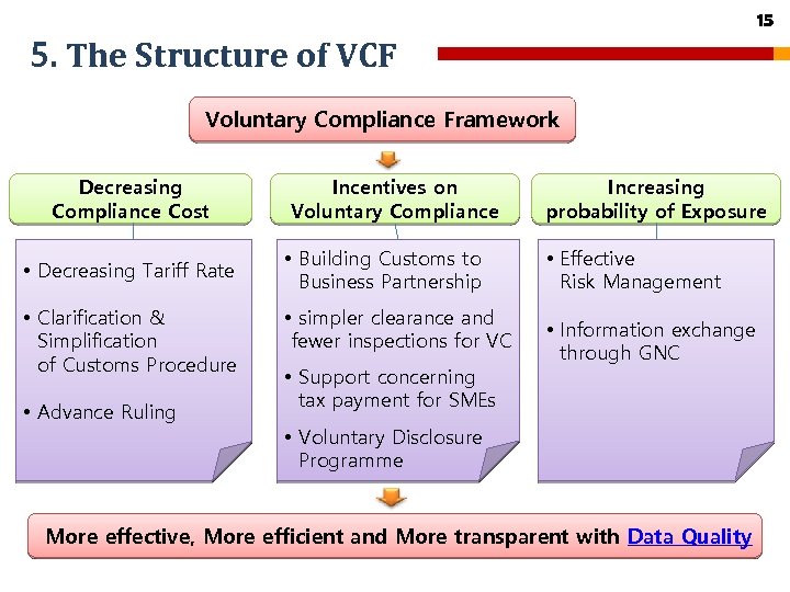 15 5. The Structure of VCF Voluntary Compliance Framework Decreasing Compliance Cost • Decreasing