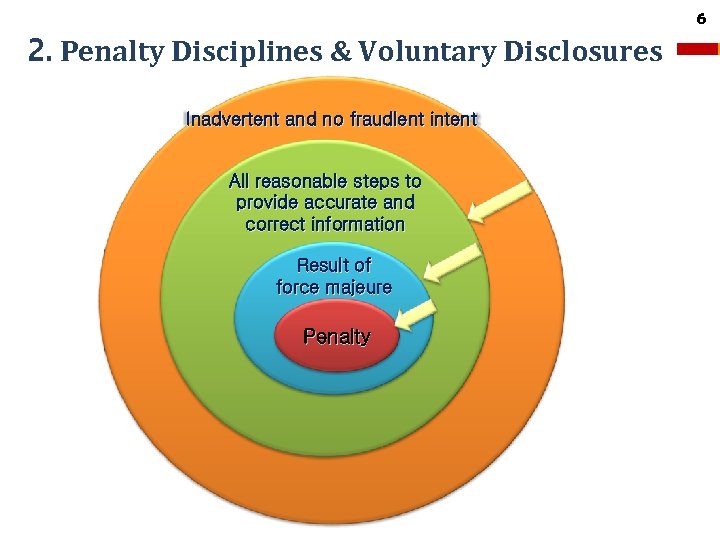 2. Penalty Disciplines & Voluntary Disclosures Inadvertent and no fraudlent intent All reasonable steps