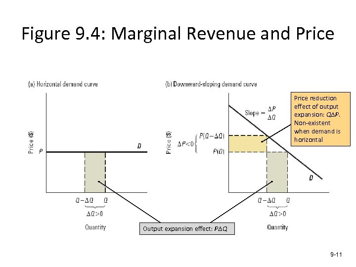 Figure 9. 4: Marginal Revenue and Price reduction effect of output expansion: Q P.