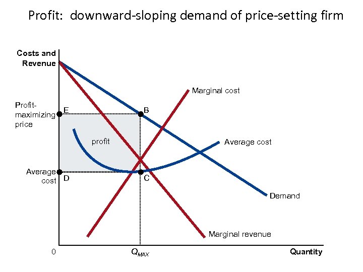 Profit: downward-sloping demand of price-setting firm Costs and Revenue Marginal cost Profit. E maximizing