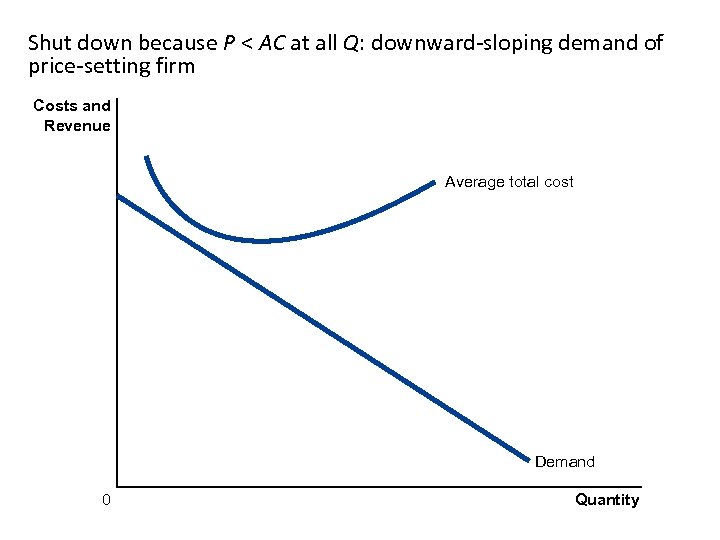 Shut down because P < AC at all Q: downward-sloping demand of price-setting firm