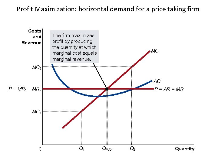 Profit Maximization: horizontal demand for a price taking firm Costs and Revenue The firm