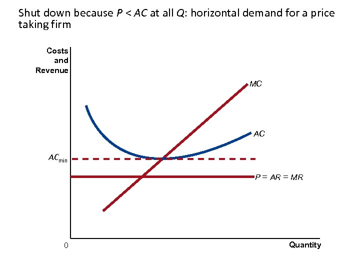 Shut down because P < AC at all Q: horizontal demand for a price