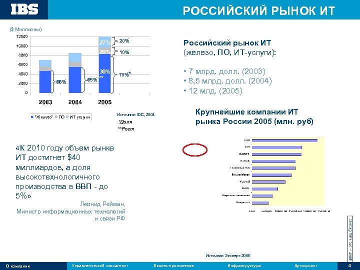 РОССИЙСКИЙ РЫНОК ИТ ($ Миллионы) 27% 20% 66% Российский рынок ИТ (железо, ПО, ИТ-услуги):