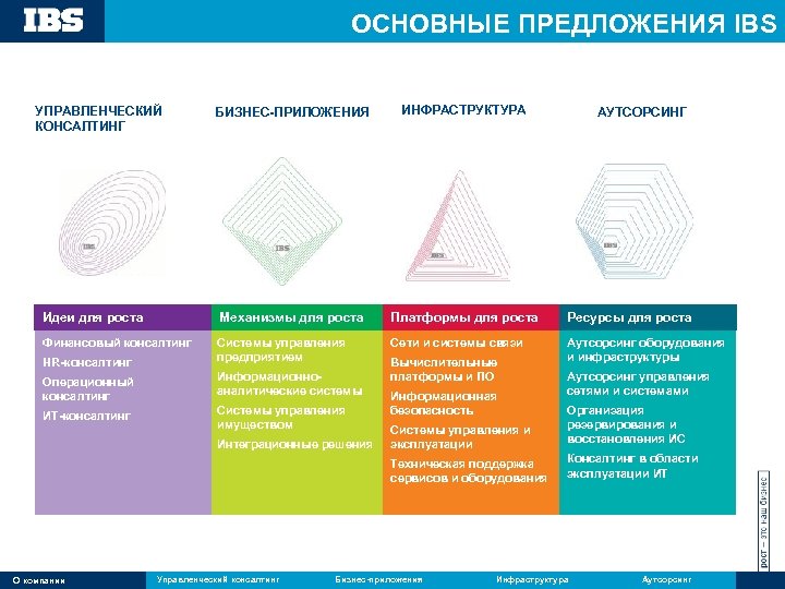 ОСНОВНЫЕ ПРЕДЛОЖЕНИЯ IBS БИЗНЕС-ПРИЛОЖЕНИЯ ИНФРАСТРУКТУРА Идеи для роста Механизмы для роста Платформы для роста