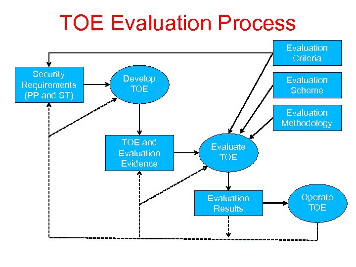 TOE Evaluation Process Evaluation Criteria Security Requirements (PP and ST) Develop TOE Evaluation Scheme