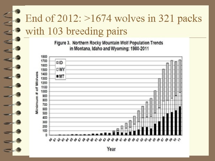 End of 2012: >1674 wolves in 321 packs with 103 breeding pairs 