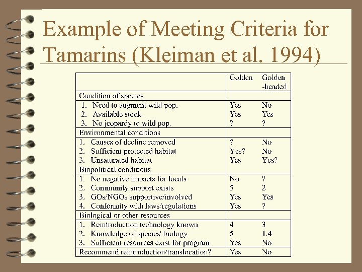 Example of Meeting Criteria for Tamarins (Kleiman et al. 1994) 