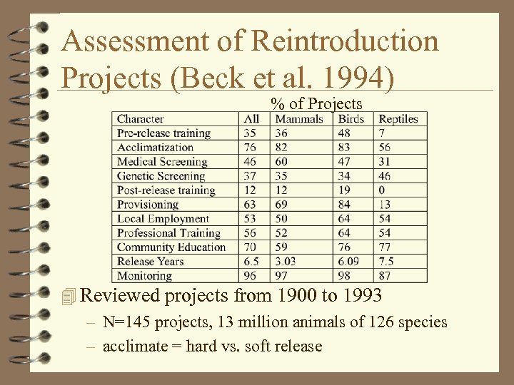 Assessment of Reintroduction Projects (Beck et al. 1994) % of Projects 4 Reviewed projects