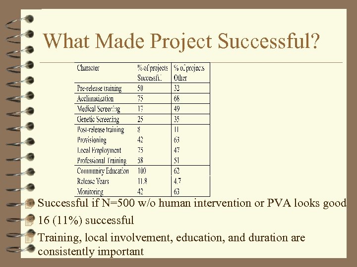 What Made Project Successful? 4 Successful if N=500 w/o human intervention or PVA looks