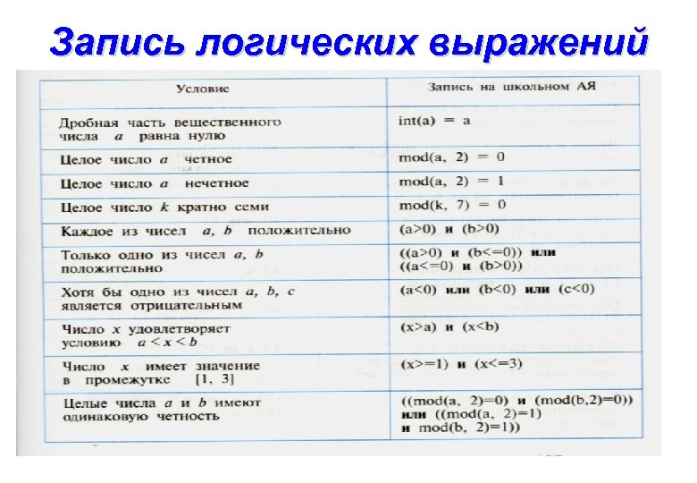 Запись логических выражений 