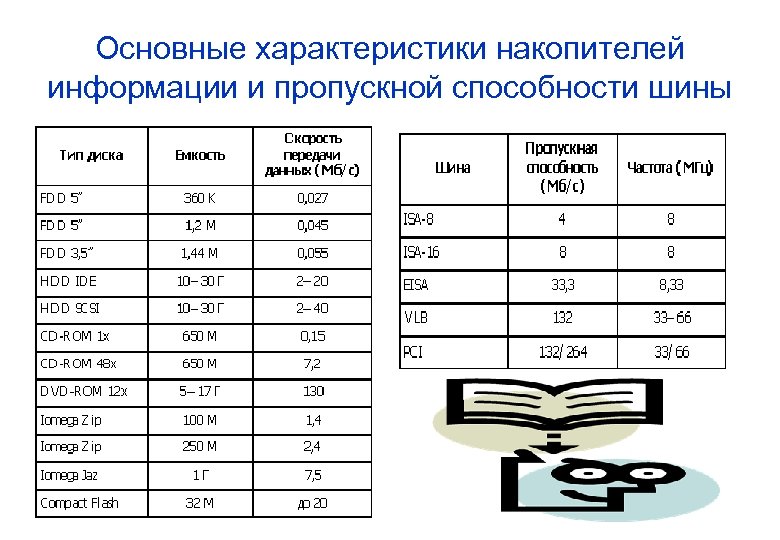 Базовые характеристики. Пропускная способность шины памяти. Характеристики накопителей энергии. Пропускная способность алюминиевой шины. Основные виды накопителей и их характеристики.