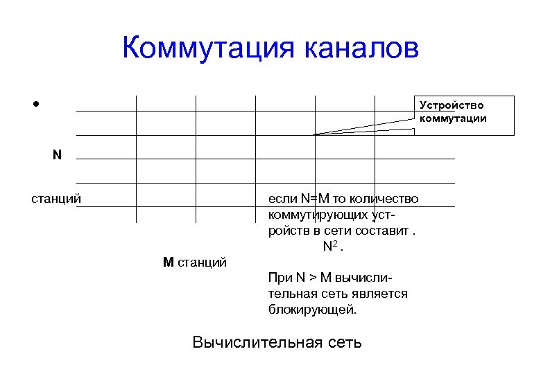 Коммутация каналов • Устройство коммутации N станций если N=M то количество коммутирующих уст ройств