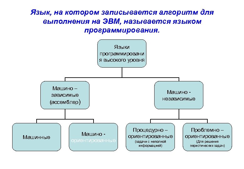 Язык, на котором записывается алгоритм для выполнения на ЭВМ, называется языком программирования. Языки программировани