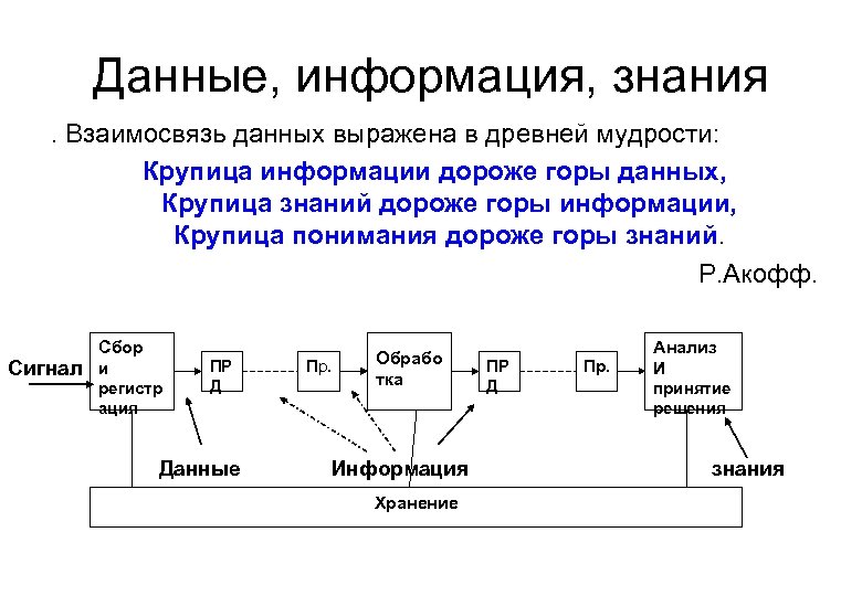 Данные, информация, знания. Взаимосвязь данных выражена в древней мудрости: Крупица информации дороже горы данных,