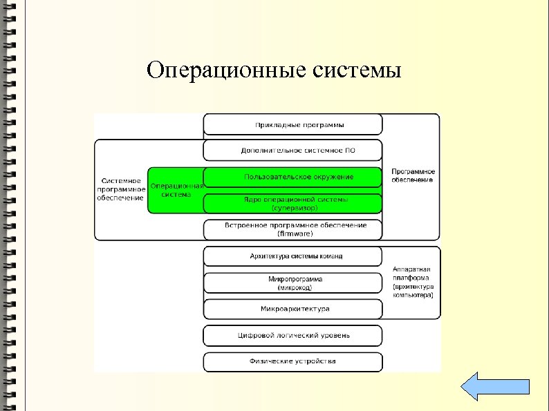 Ос выполняет функцию