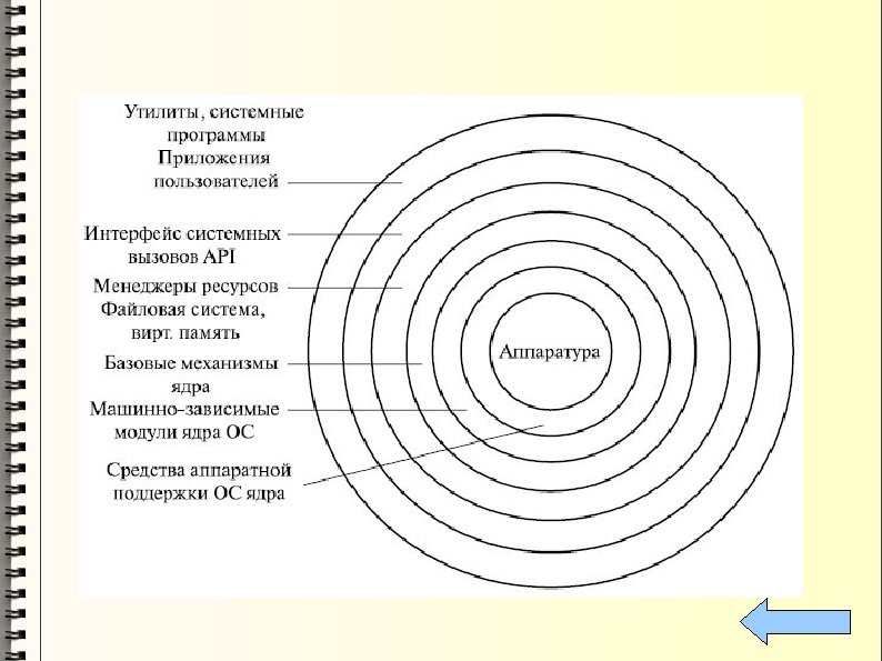 Структура ос схема