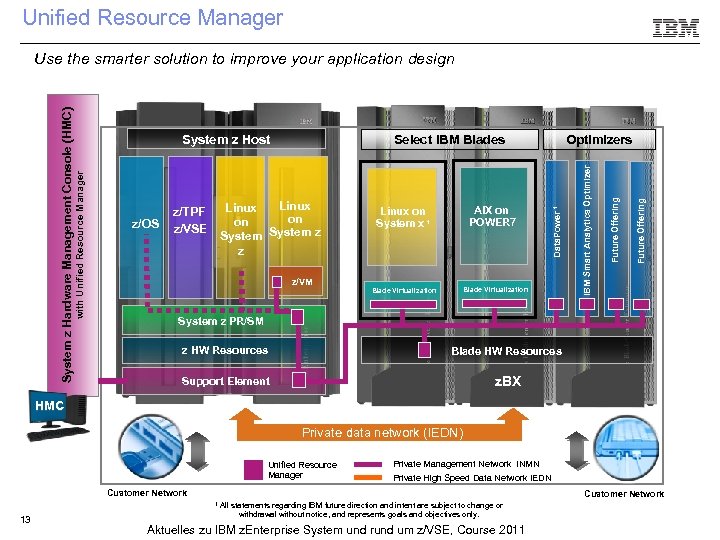 Unified Resource Manager z/VM Blade Virtualization Future Offering AIX on POWER 7 Linux on