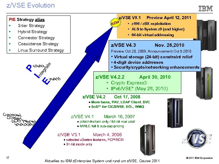 z/VSE Evolution PIE Strategy alias § 3 -tier Strategy § Hybrid Strategy § Connector