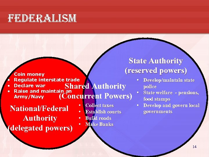 federalism • • State Authority (reserved powers) Coin money Regulate interstate trade Declare war