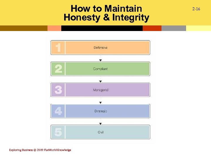 How to Maintain Honesty & Integrity Exploring Business © 2009 Flat. World Knowledge 2