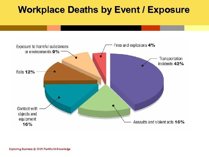 Workplace Deaths by Event / Exposure Exploring Business © 2009 Flat. World Knowledge 
