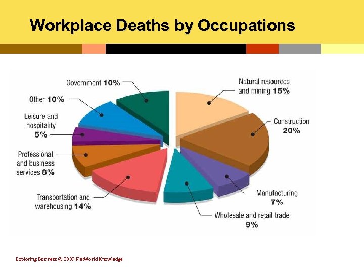Workplace Deaths by Occupations Exploring Business © 2009 Flat. World Knowledge 