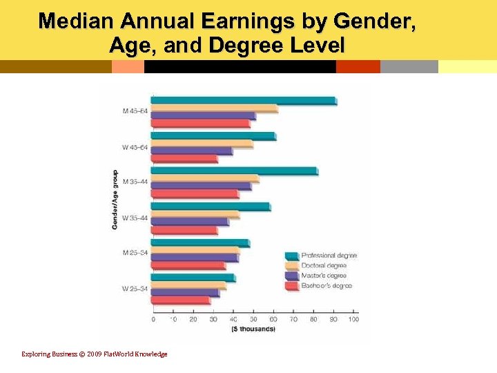Median Annual Earnings by Gender, Age, and Degree Level Exploring Business © 2009 Flat.