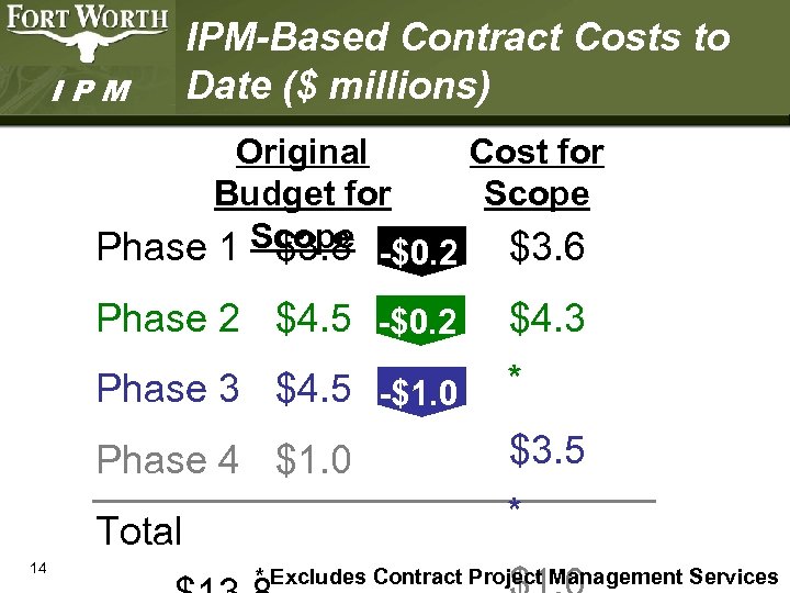 IPM IPM-Based Contract Costs to Date ($ millions) Original Cost for Budget for Scope