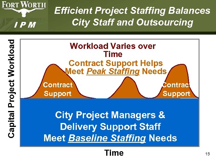 Capital Project Workload IPM Efficient Project Staffing Balances City Staff and Outsourcing Workload Varies