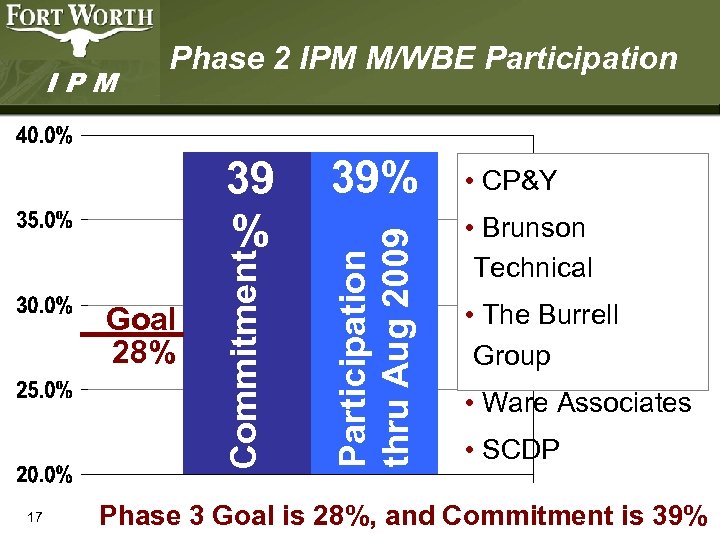Goal 28% 17 Commitment 39 % 39% Participation thru Aug 2009 IPM Phase 2