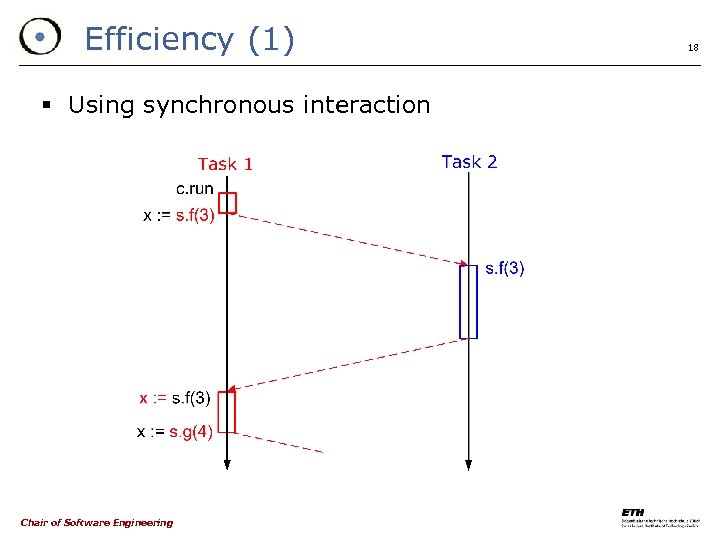 Efficiency (1) § Using synchronous interaction Chair of Software Engineering 18 