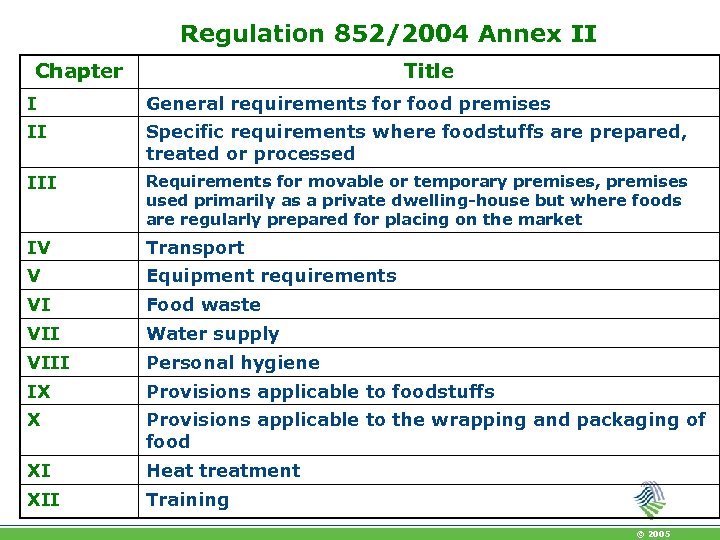 Regulation 852/2004 Annex II Chapter Title I General requirements for food premises II Specific