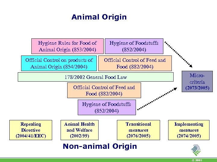 Animal Origin Hygiene Rules for Food of Animal Origin (853/2004) Official Control on products