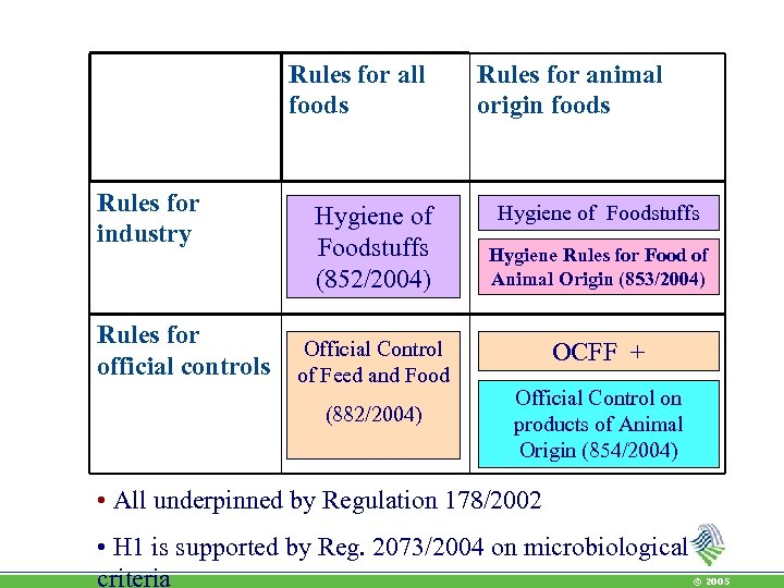 Rules for all foods Rules for industry Rules for official controls Hygiene of Foodstuffs