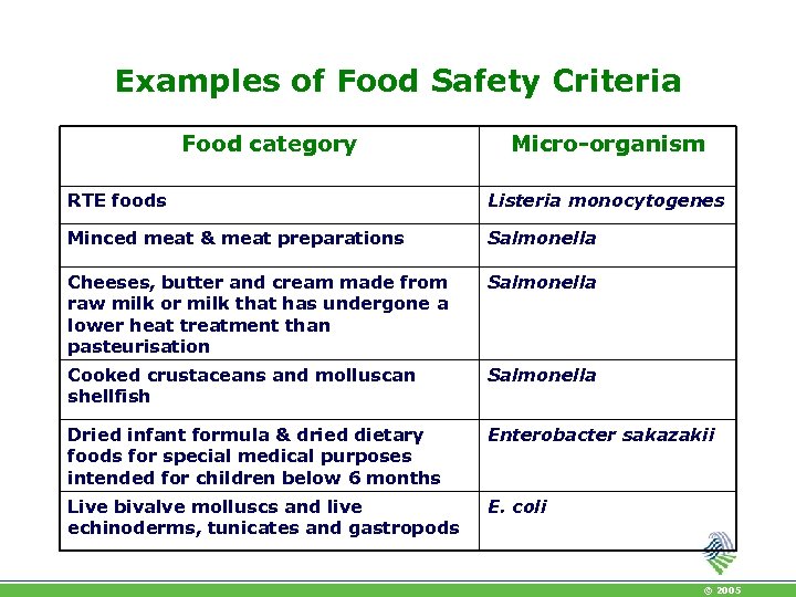 Examples of Food Safety Criteria Food category Micro-organism RTE foods Listeria monocytogenes Minced meat