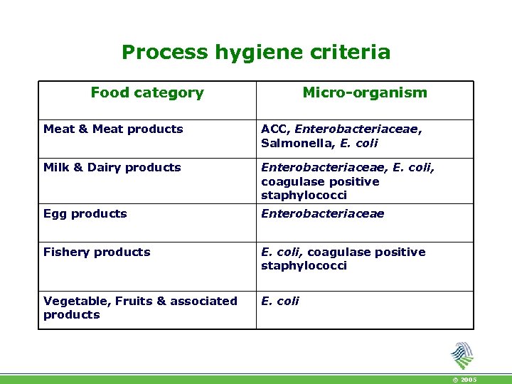 Process hygiene criteria Food category Micro-organism Meat & Meat products ACC, Enterobacteriaceae, Salmonella, E.