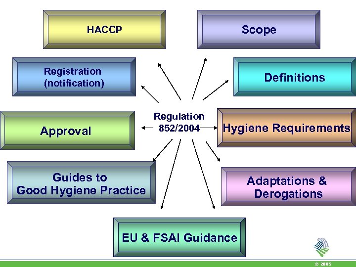 Scope HACCP Registration (notification) Definitions Regulation 852/2004 Approval Hygiene Requirements Guides to Good Hygiene