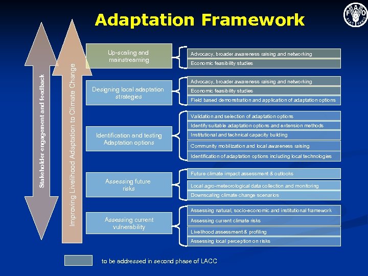 Adaptation Framework Improving Livelihood Adaptation to Climate Change Stakeholder engagement and feedback Up-scaling and