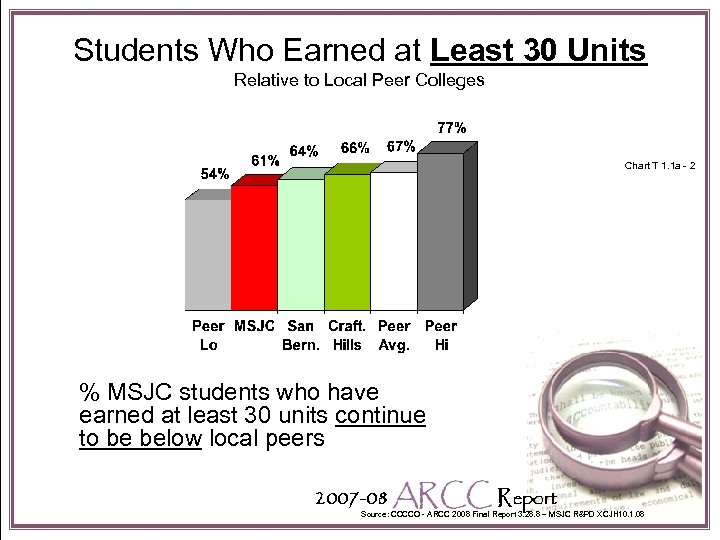 Students Who Earned at Least 30 Units Relative to Local Peer Colleges Chart T