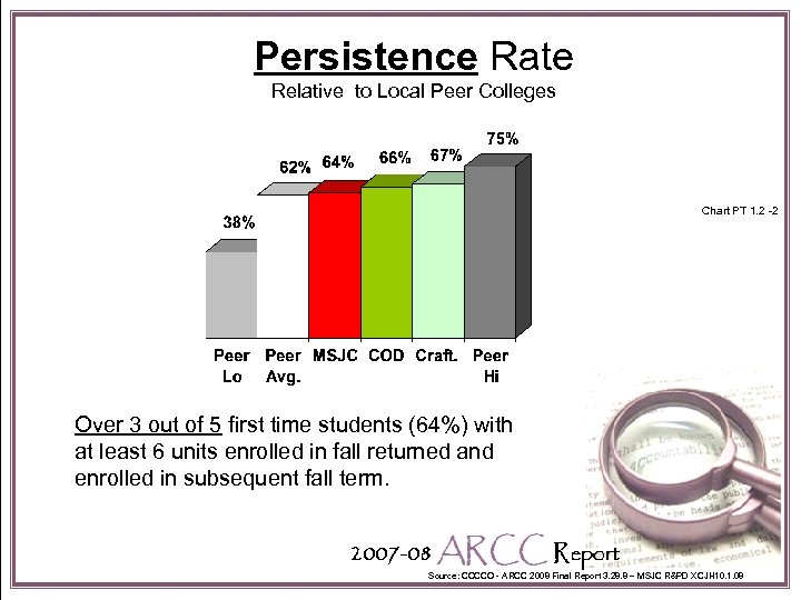 Persistence Rate Relative to Local Peer Colleges Chart PT 1. 2 -2 Over 3