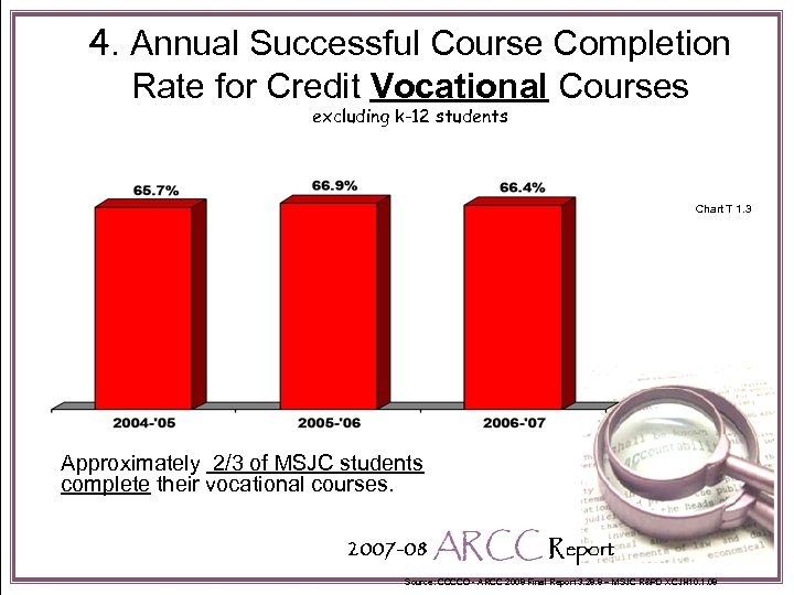 4. Annual Successful Course Completion Rate for Credit Vocational Courses excluding k-12 students Chart