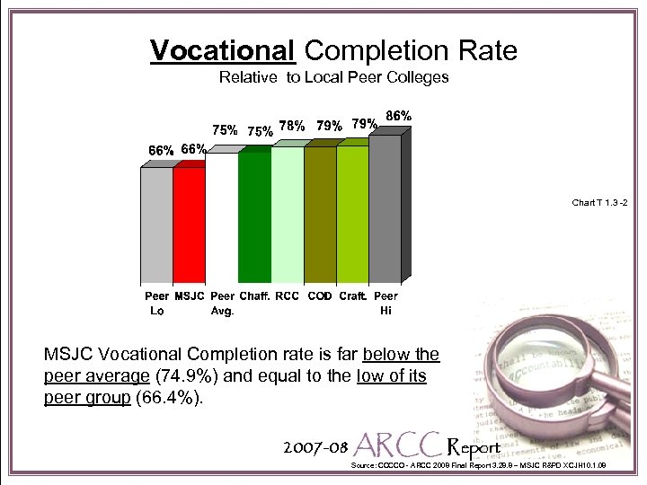 Vocational Completion Rate Relative to Local Peer Colleges Chart T 1. 3 -2 MSJC