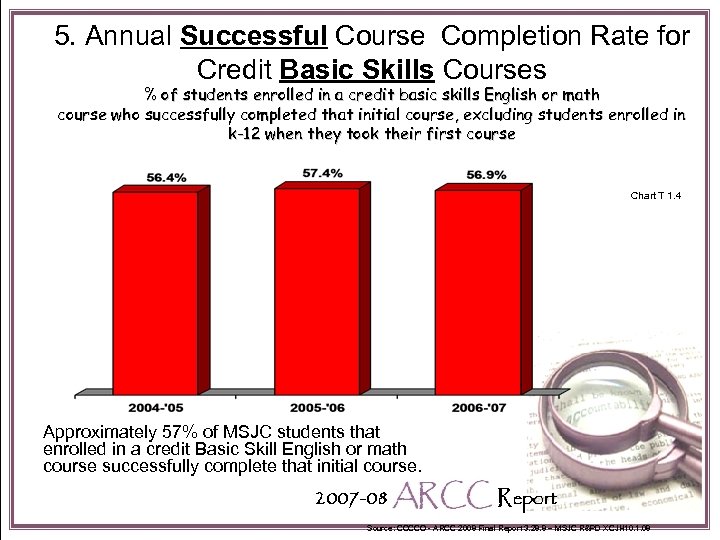 5. Annual Successful Course Completion Rate for Credit Basic Skills Courses % of students