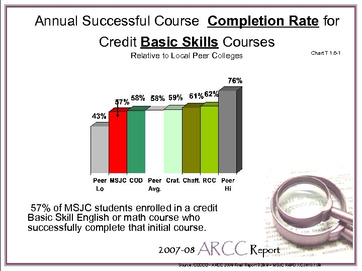 Annual Successful Course Completion Rate for Credit Basic Skills Courses Relative to Local Peer