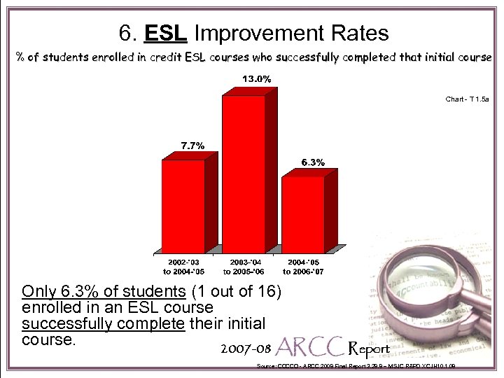 6. ESL Improvement Rates % of students enrolled in credit ESL courses who successfully