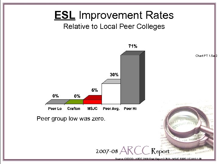 ESL Improvement Rates Relative to Local Peer Colleges Chart PT 1. 5 a-2 Peer